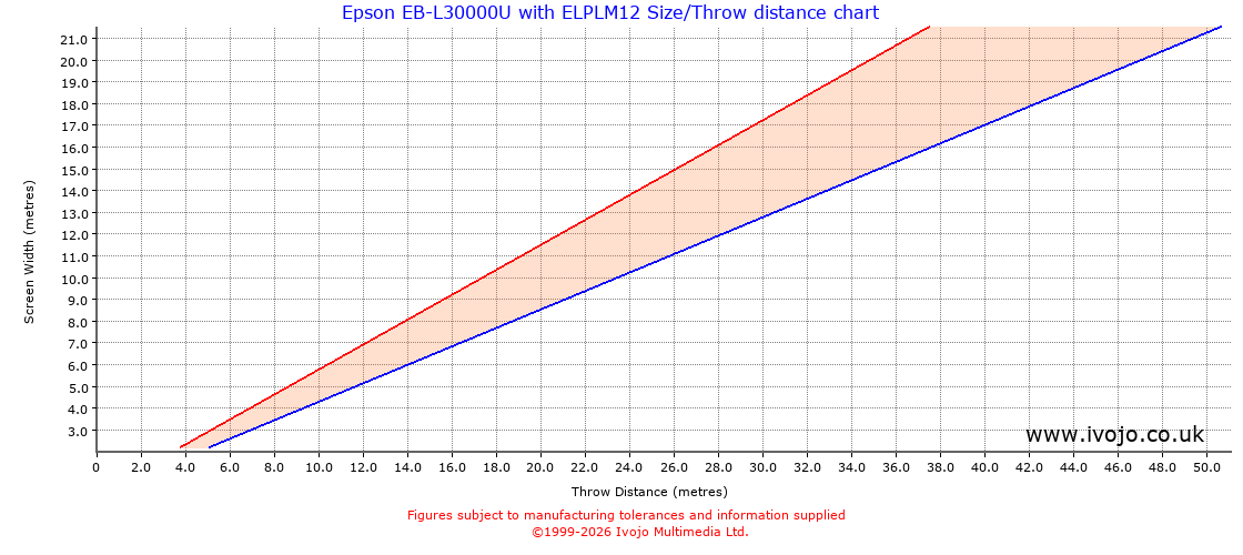 Throw Chard for Epson EB-L30000U fitted with Epson ELPLM12