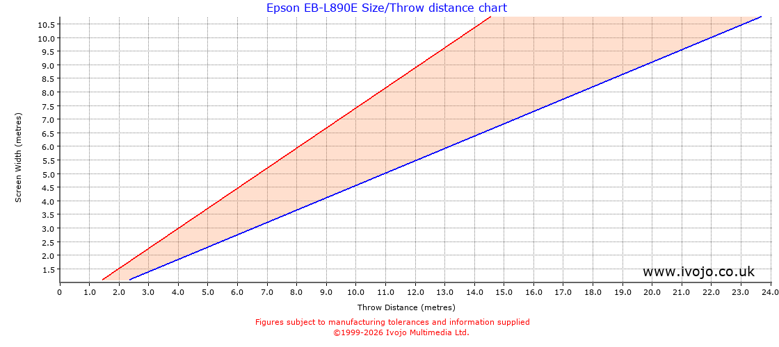 Epson EB-L890E throw distance chart