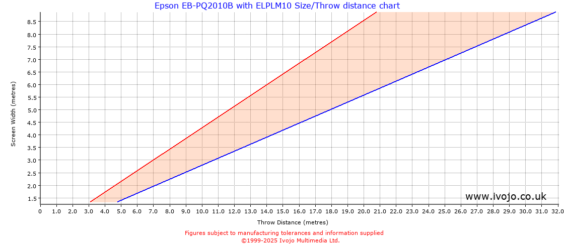 Throw Chard for Epson EB-PQ2010B fitted with Epson ELPLM10