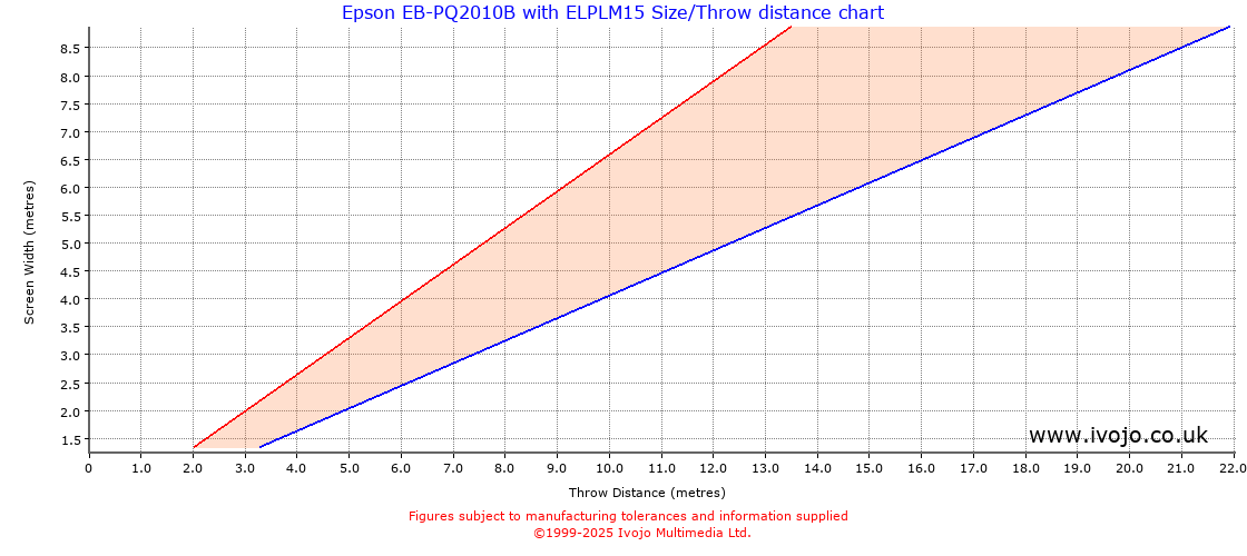 Throw Chard for Epson EB-PQ2010B fitted with Epson ELPLM15