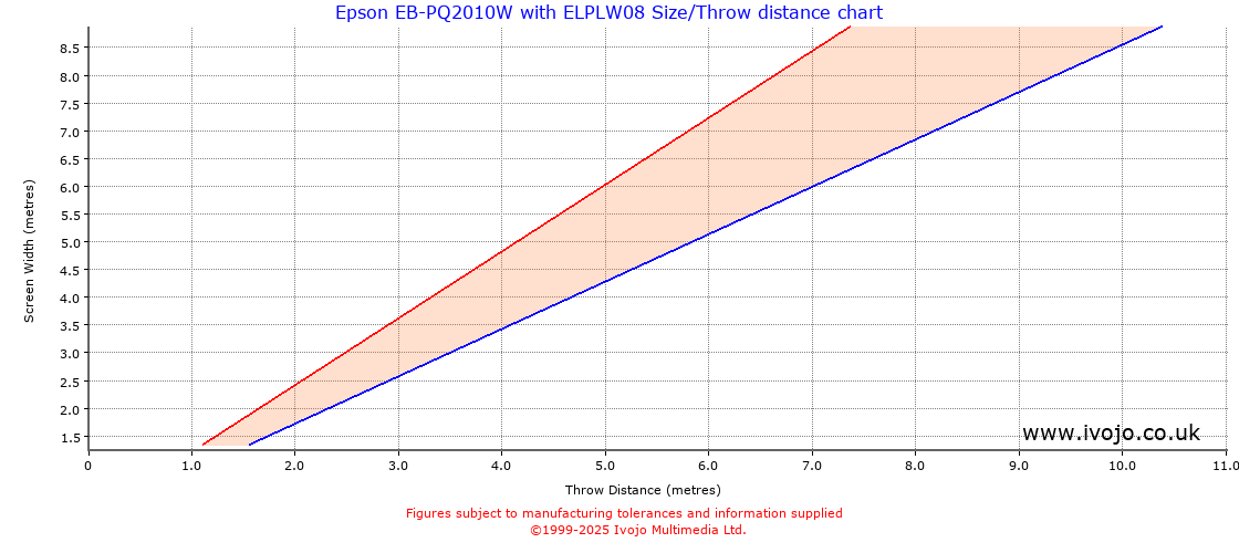 Throw Chard for Epson EB-PQ2010W fitted with Epson ELPLW08