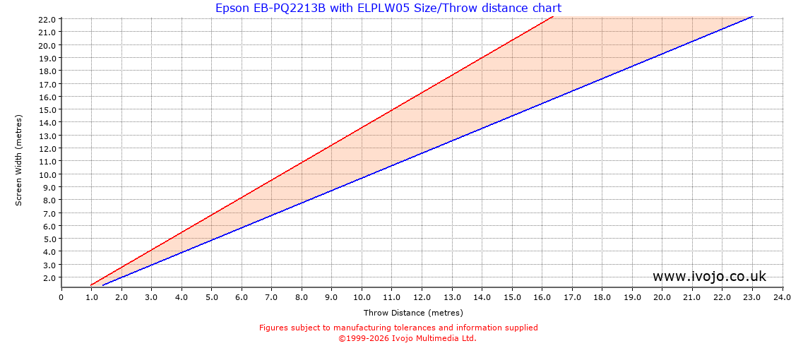Throw Chard for Epson EB-PQ2213B fitted with Epson ELPLW05