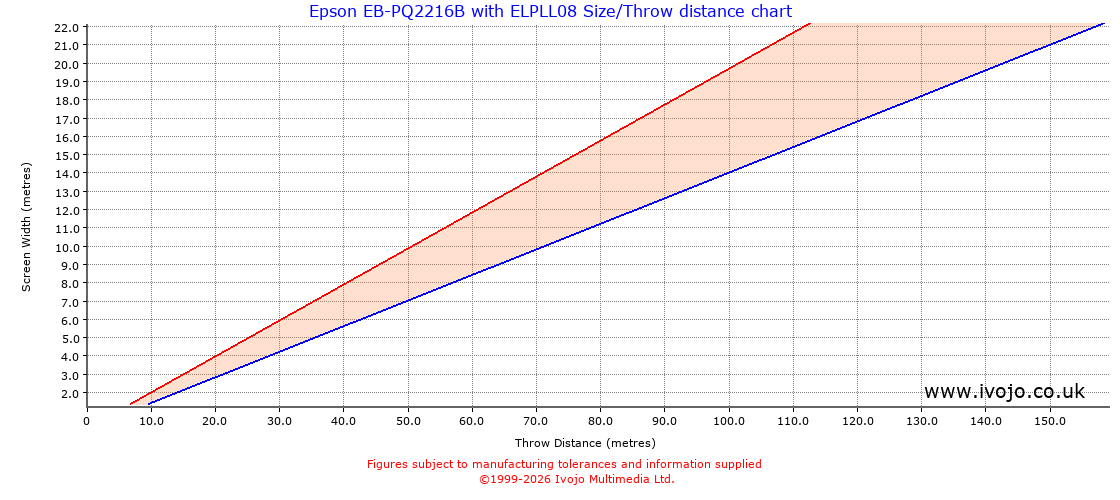 Throw Chard for Epson EB-PQ2216B fitted with Epson ELPLL08