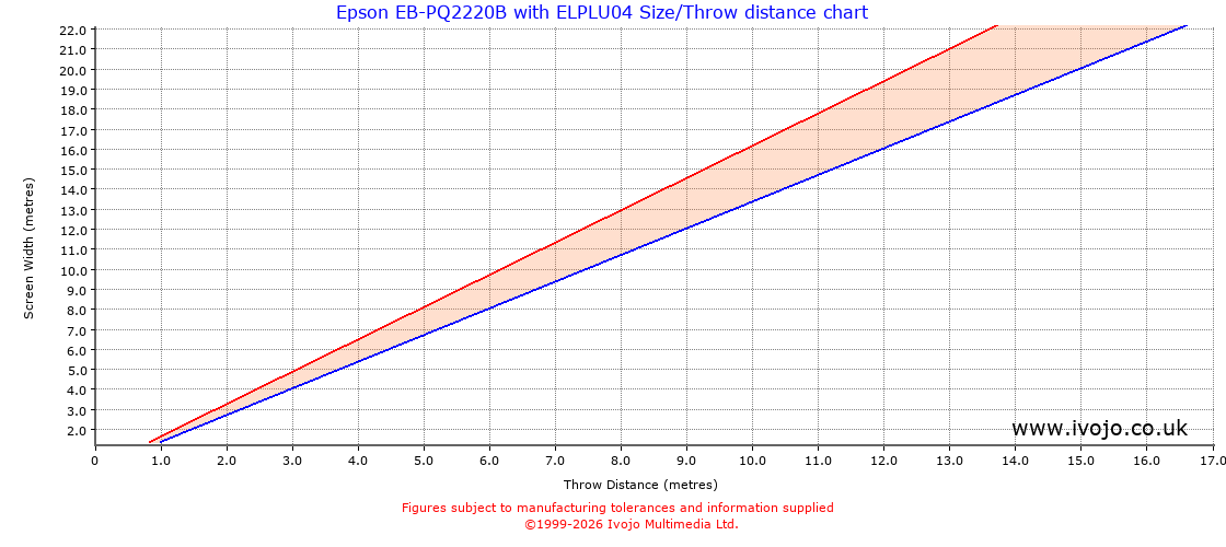 Throw Chard for Epson EB-PQ2220B fitted with Epson ELPLU04