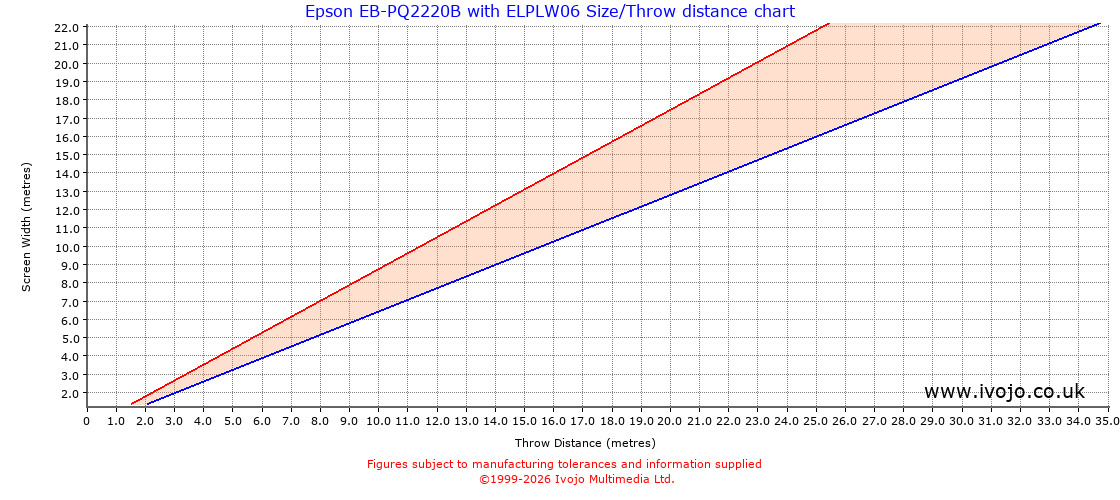 Throw Chard for Epson EB-PQ2220B fitted with Epson ELPLW06