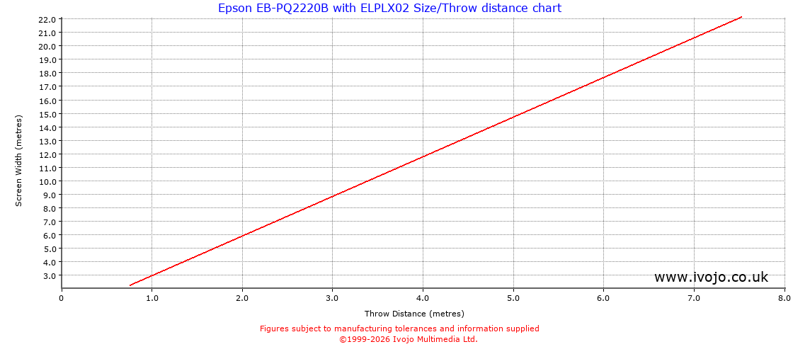 Throw Chard for Epson EB-PQ2220B fitted with Epson ELPLX02