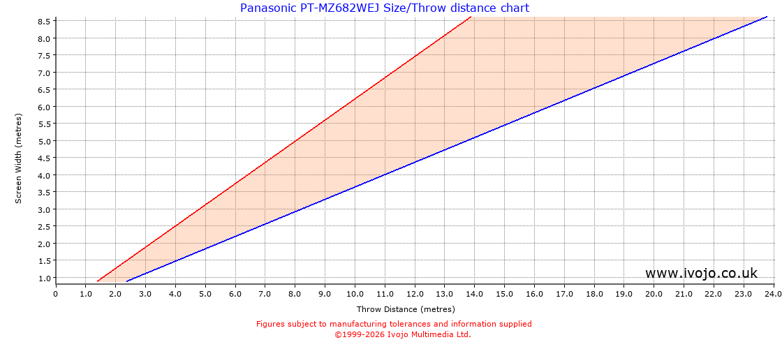 Panasonic PT-MZ682WEJ throw distance chart